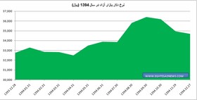 روند حركتی دلار در سال ٩٤ به روايت نمودار