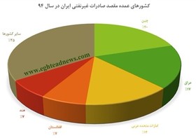 کالاهای صادراتی ایران در سال 94 بیشتر به کجاها رفتند؟