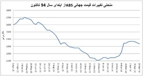 نمودار پتروشیمی