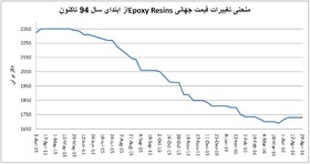 نمودار پتروشیمی