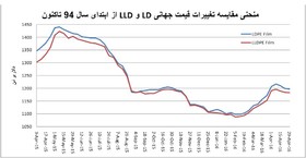 نمودار پتروشیمی
