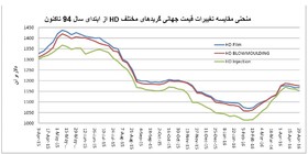 نمودار پتروشیمی