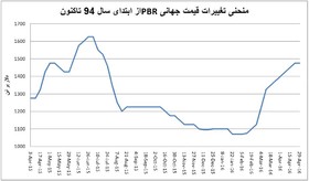 نمودار پتروشیمی