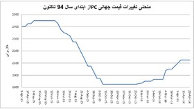 نمودار پتروشیمی
