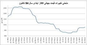 نمودار پتروشیمی