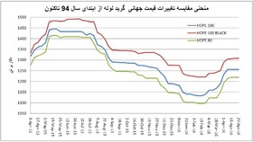 نمودار پتروشیمی