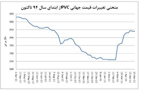 نمودار پتروشیمی