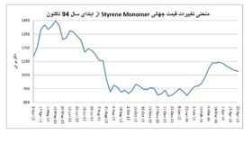 نمودار پتروشیمی