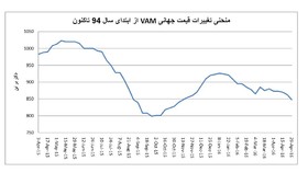 نمودار پتروشیمی
