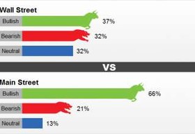 رای ۶۶ درصدی سرمایه گذاران بین المللی به رشد بهای طلا