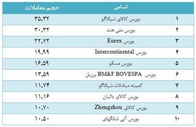 بورس های آتی چین در بین برترین های مشتقه دنیا