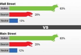 رای ۶۳ درصدی به رشد بهای طلا