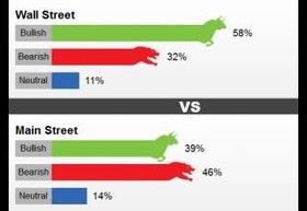 رای ۵۸ درصدی به رشد بهای طلا