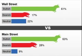رای ۶۱ درصدی کارشناسان اقتصادی به رشد طلا
