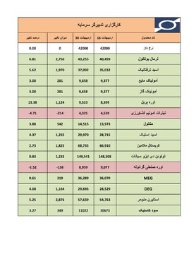 قیمت پایه پتروشیمی