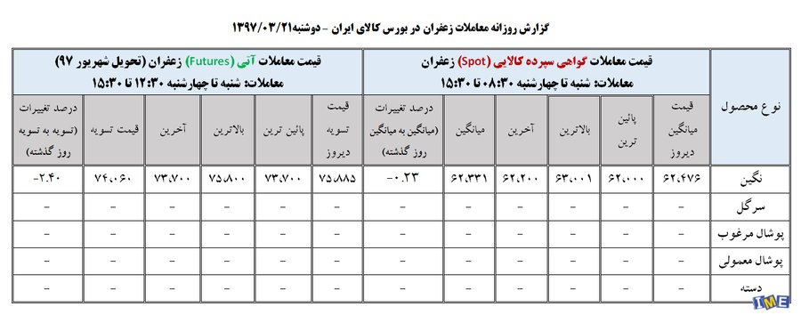 جدول روزانه قیمت زعفران