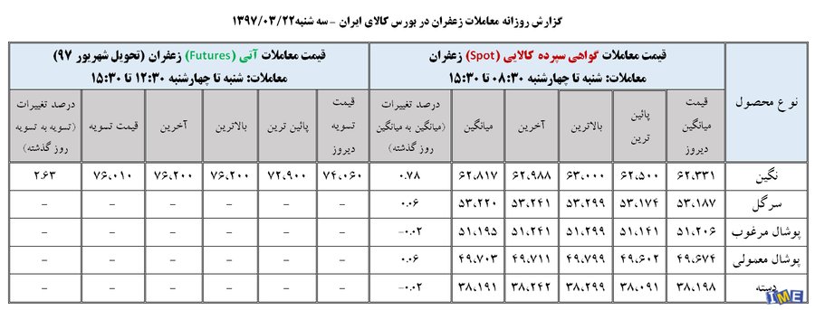 جدول روزانه قیمت زعفران