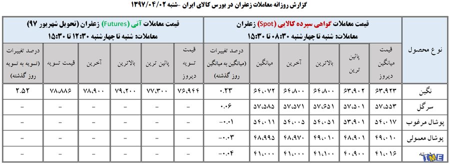 جدول روزانه معاملات زعفران در بورس کالا (2 تیر ۹۷)