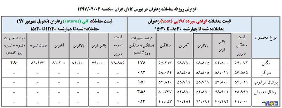 جدول روزانه قیمت زعفران
