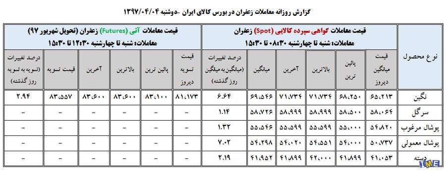 جدول روزانه قیمت زعفران
