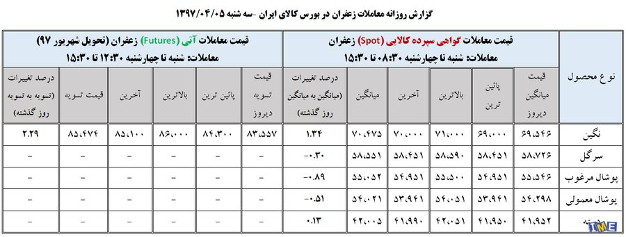 جدول روزانه معاملات زعفران در بورس کالا (5 تیر ۹۷)