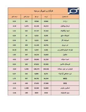 جدول مقایسه قیمت محصولات پلیمری و شیمیایی ( 10 تیرماه)