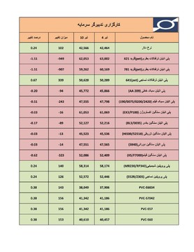 جدول مقایسه قیمت محصولات پلیمری و شیمیایی ( 10 تیرماه)