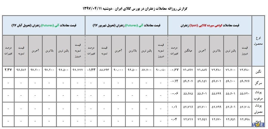 جدول روزانه معاملات زعفران در بورس کالا (11 تیر ۹۷)
