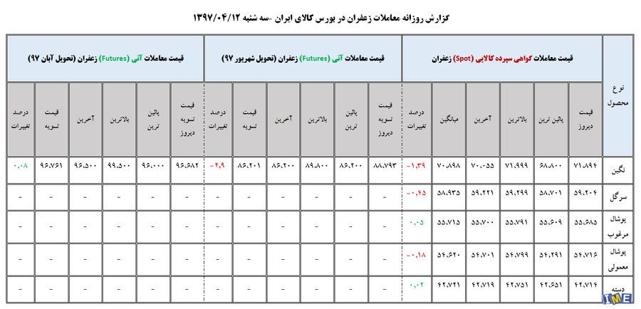 جدول روزانه معاملات زعفران در بورس کالا (۱2 تیر ۹۷)