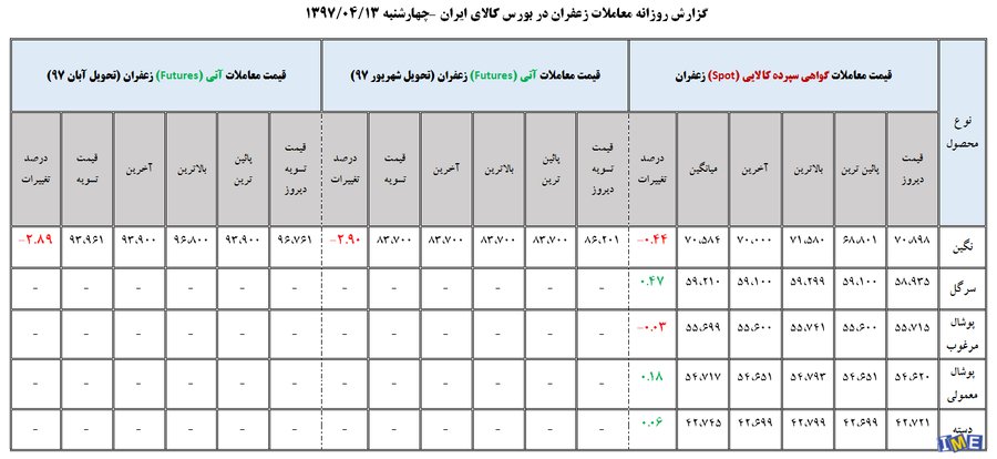 جدول روزانه معاملات زعفران در بورس کالا (۱3 تیر ۹۷)