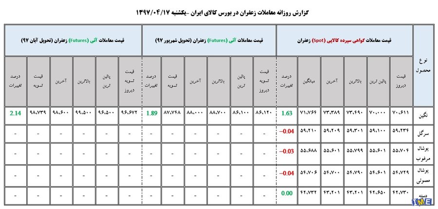 جدول روزانه معاملات زعفران در بورس کالا (۱7 تیر ۹۷)