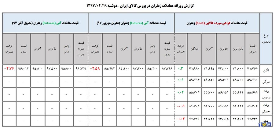 جدول روزانه قیمت زعفران