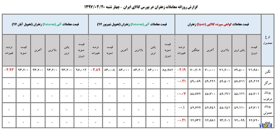 جدول روزانه معاملات زعفران در بورس کالا (20 تیر ۹۷)