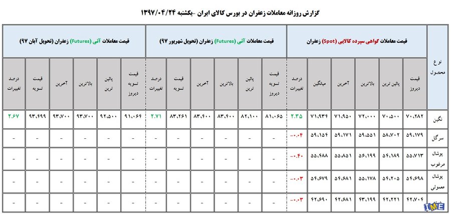 جدول روزانه قیمت زعفران