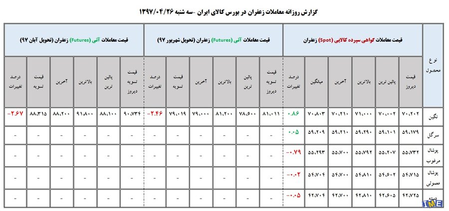 جدول روزانه قیمت زعفران