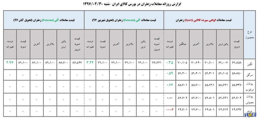 جدول روزانه قیمت زعفران