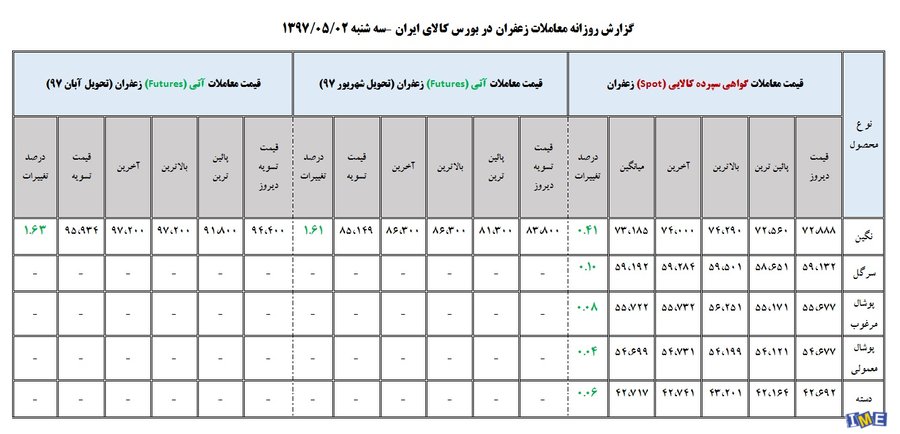 جدول روزانه معاملات زعفران در بورس کالا ( 2 مردادماه ۹۷)