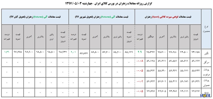 جدول روزانه معاملات زعفران در بورس کالا ( 3 مردادماه ۹۷)