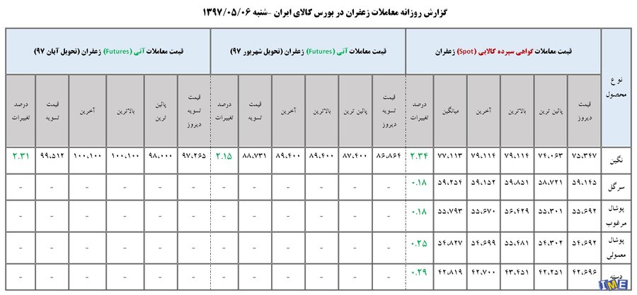 جدول روزانه معاملات زعفران در بورس کالا( 6 مرداد ماه ۹۷)