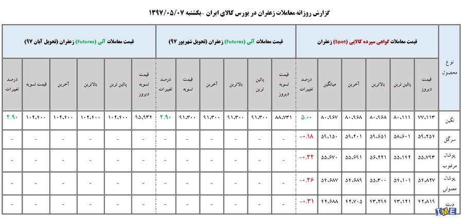جدول روزانه معاملات زعفران در بورس کالا( 7 مرداد ماه ۹۷)