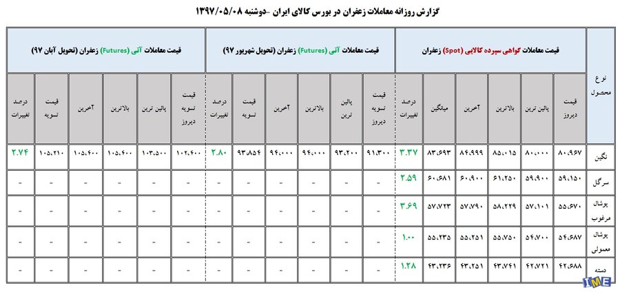 جدول روزانه معاملات زعفران در بورس کالا(8 مرداد ماه ۹۷)