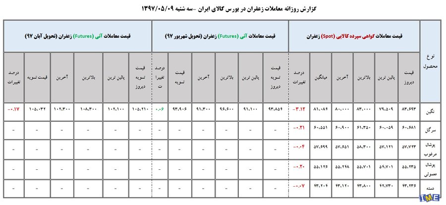 جدول روزانه معاملات زعفران در بورس کالا(9 مرداد ماه ۹۷)