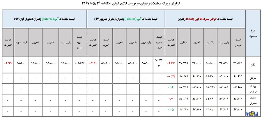 جدول روزانه معاملات زعفران در بورس کالا( ۱4 مرداد ماه ۹۷)