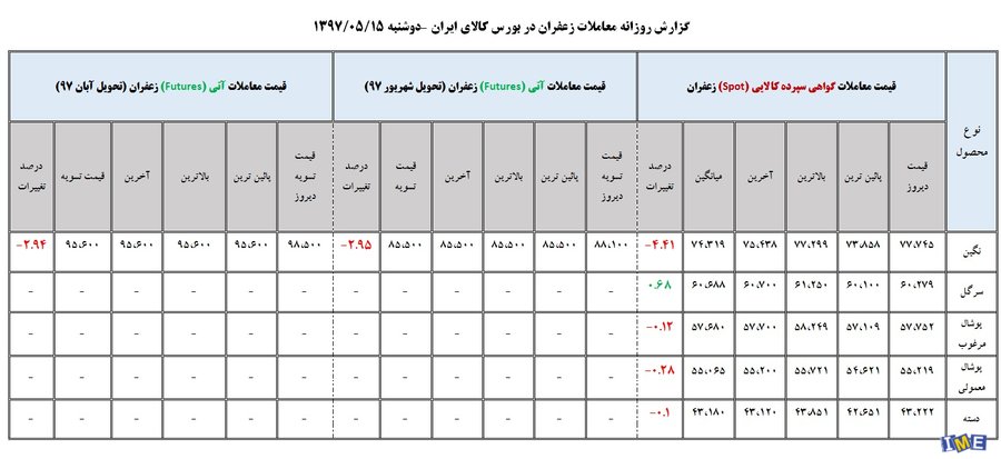 جدول روزانه معاملات زعفران در بورس کالا( ۱5 مرداد ماه ۹۷)