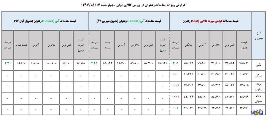 جدول روزانه معاملات زعفران در بورس کالا( ۱7 مرداد ماه ۹۷)