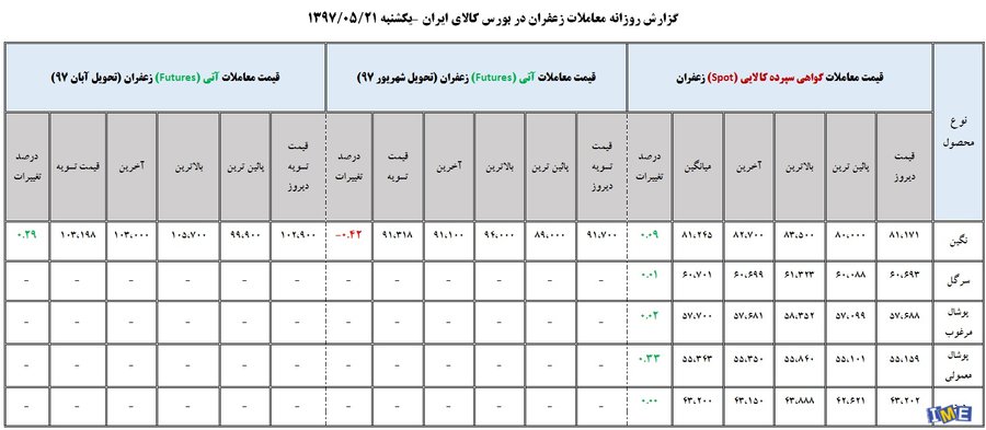 جدول روزانه معاملات زعفران در بورس کالا( 21 مرداد ماه ۹۷)