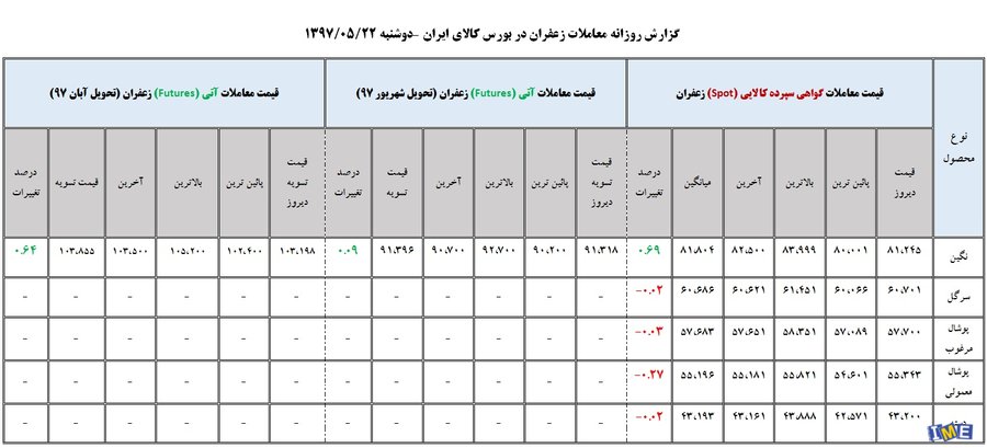 جدول روزانه معاملات زعفران در بورس کالا( ۲2 مرداد ماه ۹۷)