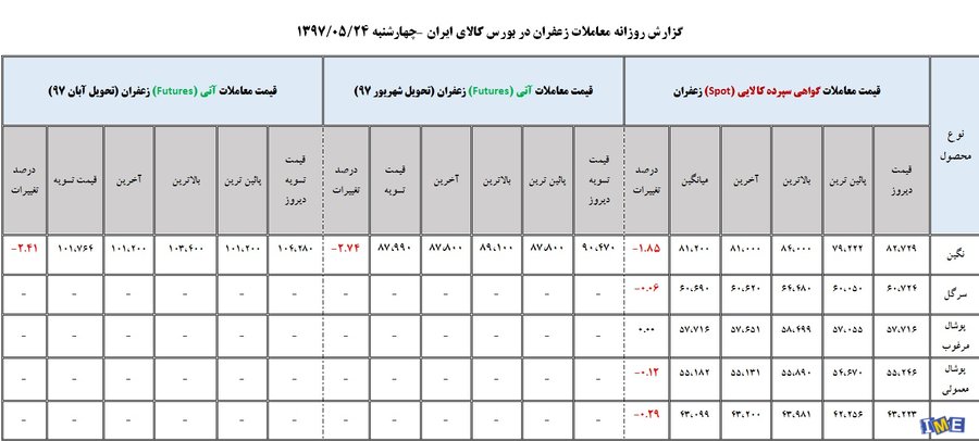 جدول روزانه قیمت زعفران