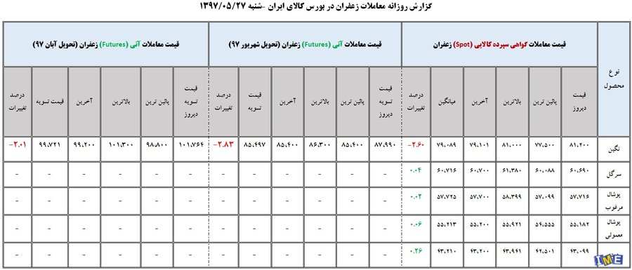 جدول روزانه معاملات زعفران در بورس کالا( ۲7 مرداد ماه ۹۷)