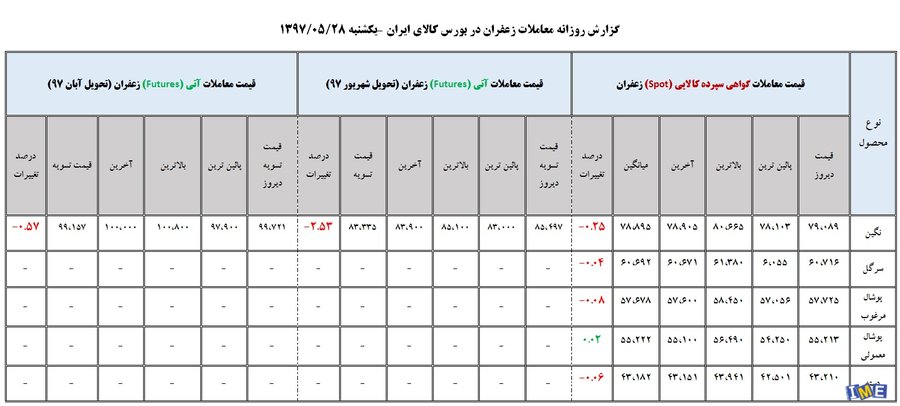 جدول روزانه معاملات زعفران در بورس کالا( ۲8 مرداد ماه ۹۷)